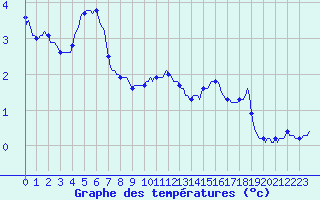 Courbe de tempratures pour Brion (38)
