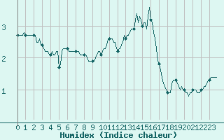 Courbe de l'humidex pour Bois-de-Villers (Be)