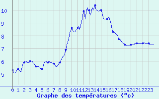 Courbe de tempratures pour Cuxac-Cabards (11)
