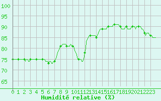 Courbe de l'humidit relative pour Woluwe-Saint-Pierre (Be)