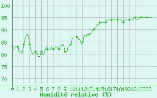 Courbe de l'humidit relative pour Jan (Esp)