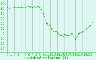 Courbe de l'humidit relative pour Almondbury (UK)