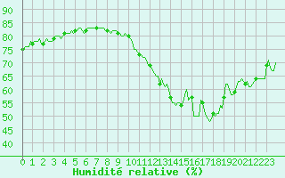 Courbe de l'humidit relative pour Le Grau-du-Roi (30)