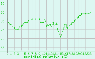 Courbe de l'humidit relative pour Saint-Nazaire-d'Aude (11)