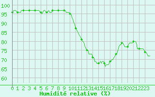 Courbe de l'humidit relative pour Blois-l'Arrou (41)