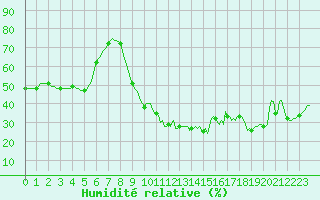 Courbe de l'humidit relative pour Saint-Martin-de-Londres (34)