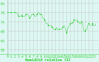 Courbe de l'humidit relative pour Gignac (34)
