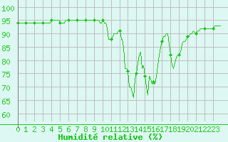Courbe de l'humidit relative pour Grenoble/agglo Saint-Martin-d'Hres Galochre (38)