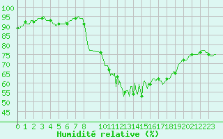 Courbe de l'humidit relative pour Saint-Germain-le-Guillaume (53)