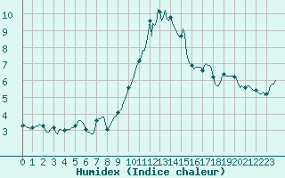 Courbe de l'humidex pour La Chapelle-Montreuil (86)