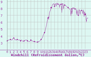 Courbe du refroidissement olien pour Quimperl (29)