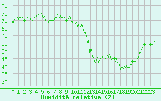 Courbe de l'humidit relative pour Thorrenc (07)