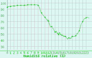 Courbe de l'humidit relative pour Leign-les-Bois (86)
