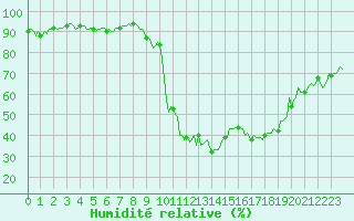 Courbe de l'humidit relative pour Prads-Haute-Blone (04)