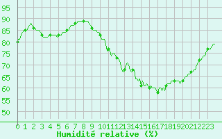 Courbe de l'humidit relative pour Jarnages (23)