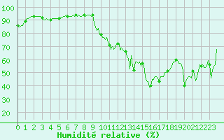 Courbe de l'humidit relative pour Mandailles-Saint-Julien (15)