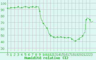 Courbe de l'humidit relative pour Verges (Esp)