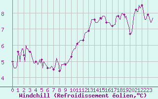 Courbe du refroidissement olien pour Champtercier (04)