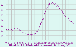 Courbe du refroidissement olien pour Lasfaillades (81)