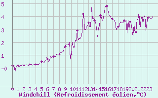 Courbe du refroidissement olien pour Lans-en-Vercors - Les Allires (38)