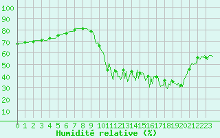 Courbe de l'humidit relative pour La Javie (04)