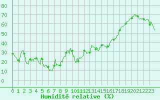 Courbe de l'humidit relative pour Mandailles-Saint-Julien (15)
