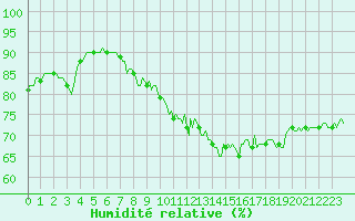 Courbe de l'humidit relative pour Jussy (02)