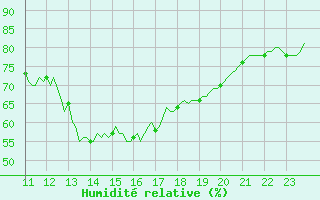 Courbe de l'humidit relative pour Almenches (61)