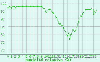 Courbe de l'humidit relative pour Brigueuil (16)