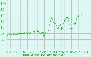 Courbe de l'humidit relative pour Castres-Nord (81)