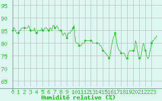 Courbe de l'humidit relative pour Potes / Torre del Infantado (Esp)