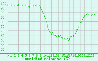 Courbe de l'humidit relative pour La Lande-sur-Eure (61)
