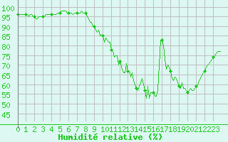Courbe de l'humidit relative pour Tour-en-Sologne (41)