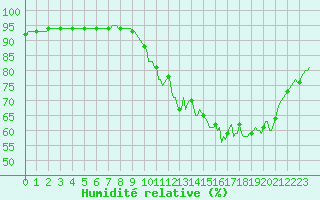 Courbe de l'humidit relative pour Leign-les-Bois (86)