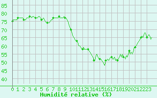 Courbe de l'humidit relative pour Saint-Jean-de-Vedas (34)