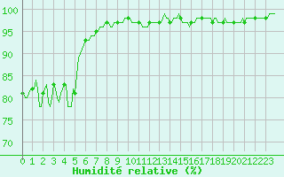 Courbe de l'humidit relative pour Pont-l'Abb (29)