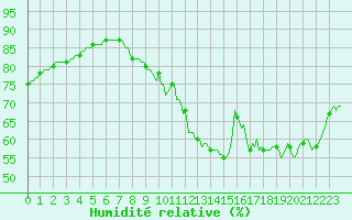 Courbe de l'humidit relative pour Woluwe-Saint-Pierre (Be)