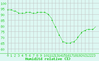Courbe de l'humidit relative pour Les Pontets (25)