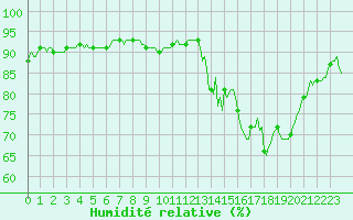 Courbe de l'humidit relative pour Caix (80)