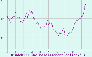 Courbe du refroidissement olien pour Sablires Oara (07)