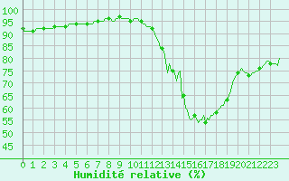 Courbe de l'humidit relative pour Almenches (61)