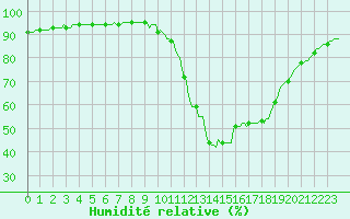 Courbe de l'humidit relative pour Potes / Torre del Infantado (Esp)