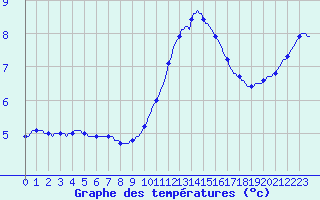 Courbe de tempratures pour La Chapelle-Aubareil (24)