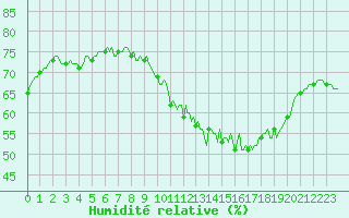 Courbe de l'humidit relative pour Brion (38)