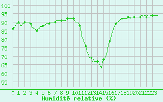 Courbe de l'humidit relative pour Perpignan Moulin  Vent (66)
