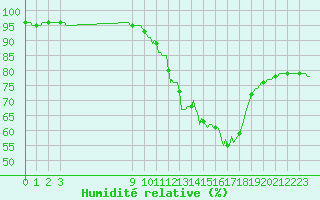 Courbe de l'humidit relative pour Bouligny (55)