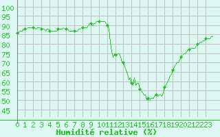 Courbe de l'humidit relative pour La Chapelle-Aubareil (24)
