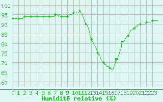 Courbe de l'humidit relative pour Lhospitalet (46)