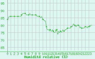 Courbe de l'humidit relative pour Blois-l'Arrou (41)