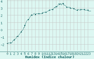 Courbe de l'humidex pour Bois-de-Villers (Be)